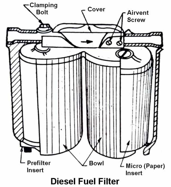 കുഞ്ഞൻ ആണെങ്കിലും കുന്നോളം ഗുണങ്ങൾ! ഫ്യുവൽ ഫിൽറ്ററുകളെ കുറിച്ച് അറിയേണ്ടതെല്ലാം