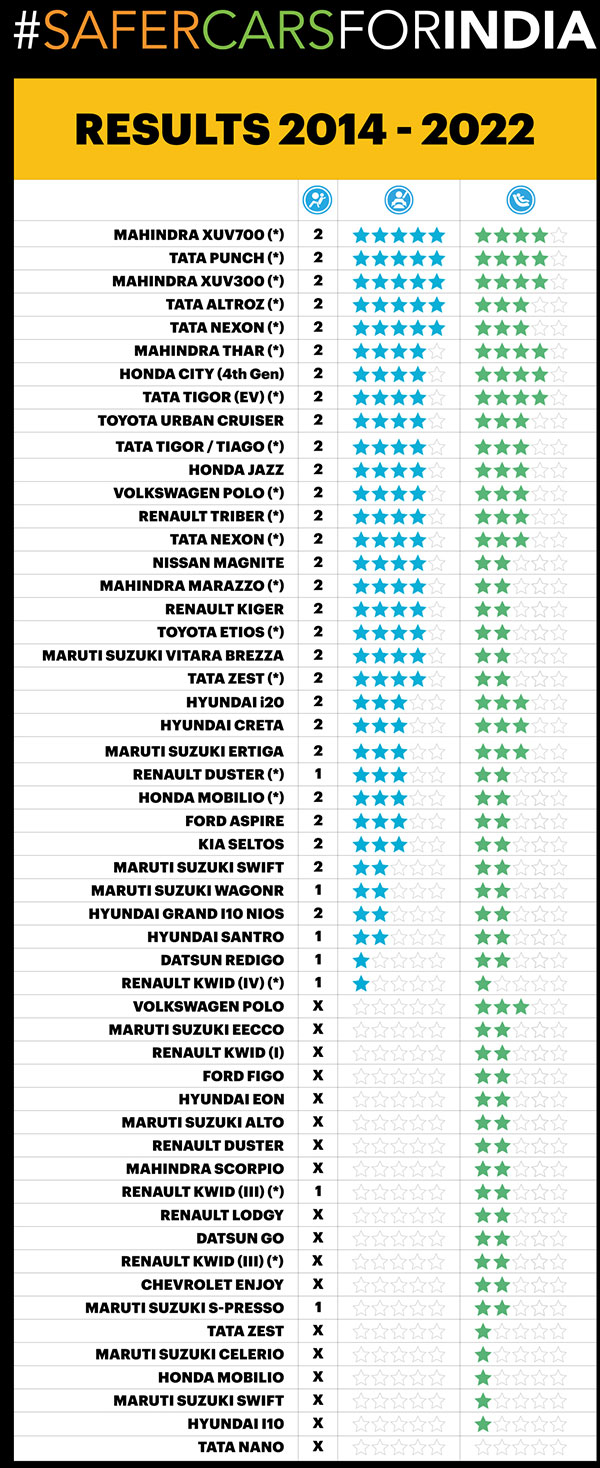 സേഫ്റ്റിയിൽ മുൻപന്തിയിൽ ഇവ! 2022 ഏപ്രിൽ GNCAP റേറ്റിംഗ് പ്രകാരം മികച്ച സുരക്ഷ നൽകുന്ന കാറുകൾ