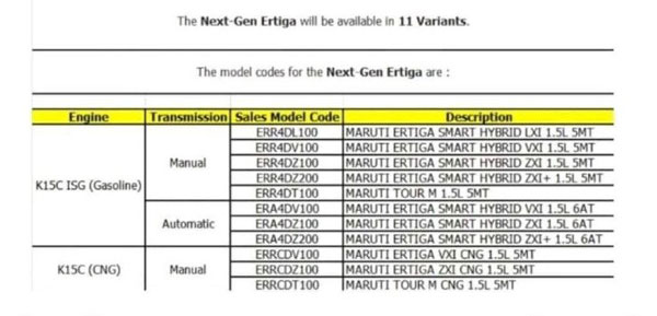 ഒദ്യോഗിക അരങ്ങേറ്റത്തിന് മുമ്പ് 2022 Ertiga -യുടെ വേരിയന്റുകളും കളർ ഓപ്ഷനുകളും പുറത്ത്