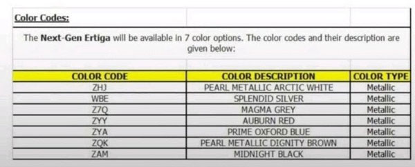 ഒദ്യോഗിക അരങ്ങേറ്റത്തിന് മുമ്പ് 2022 Ertiga -യുടെ വേരിയന്റുകളും കളർ ഓപ്ഷനുകളും പുറത്ത്