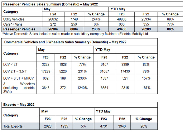 236 ശതമാനം വളർച്ചയോടെ മെയ് മാസ വിൽപ്പനിയിൽ തിളങ്ങി Mahindra; കണക്കുകൾ ഇങ്ങനെ