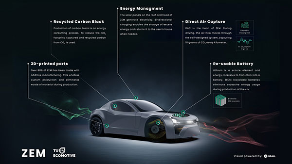 മലിനീകരണം കുറക്കുക മാത്രമല്ല ഈ ഇലക്ട്രിക് കാര്‍ ഓട്ടത്തിനിടെ അന്തരീക്ഷവും ശുദ്ധീകരിക്കും 