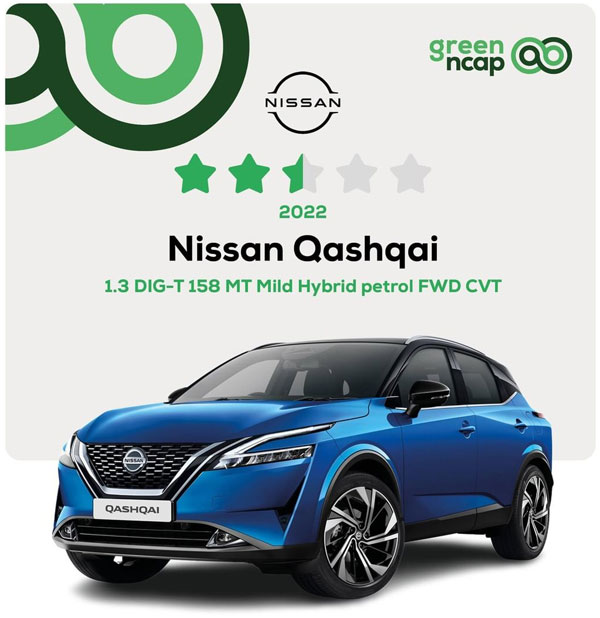 Nissan Qashqai മൈല്‍ഡ് ഹൈബ്രിഡിന് ഗ്രീന്‍ ക്രാഷ് ടെസ്റ്റില്‍ ലഭിച്ചത് 2.5 സ്റ്റാര്‍