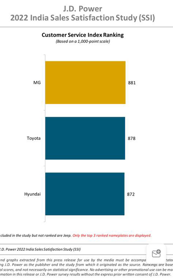 സംതൃപ്തരായ കാര്‍ ഉപഭോക്താക്കളുടെ പട്ടികയില്‍ ഇന്ത്യന്‍ കമ്പനികള്‍ പിന്നില്‍; തലപ്പത്ത് ഈ വിദേശി