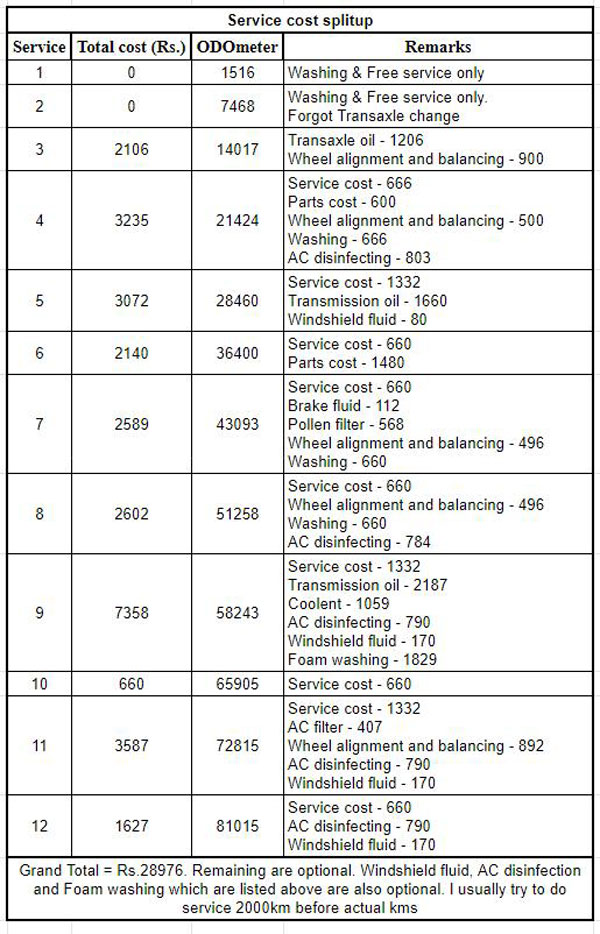 2 കൊല്ലം കൊണ്ട് ഓടിയത് 85000 കി.മീ; Nexon EV ഉടമ ചാര്‍ജിംഗിനായി മുടക്കിയത് 1 ലക്ഷത്തിലേറെ രൂപ