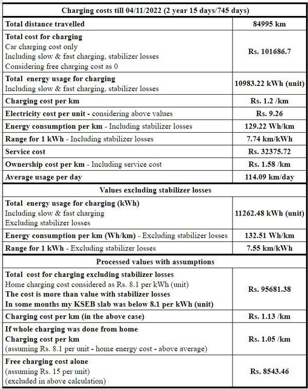 2 കൊല്ലം കൊണ്ട് ഓടിയത് 85000 കി.മീ; Nexon EV ഉടമ ചാര്‍ജിംഗിനായി മുടക്കിയത് 1 ലക്ഷത്തിലേറെ രൂപ