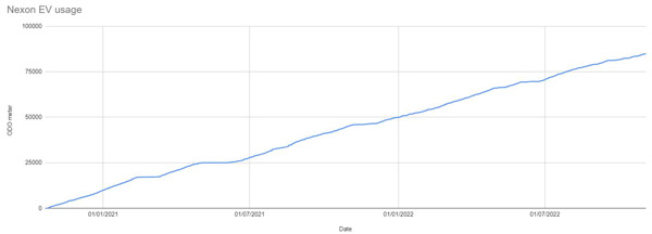 2 കൊല്ലം കൊണ്ട് ഓടിയത് 85000 കി.മീ; Nexon EV ഉടമ ചാര്‍ജിംഗിനായി മുടക്കിയത് 1 ലക്ഷത്തിലേറെ രൂപ