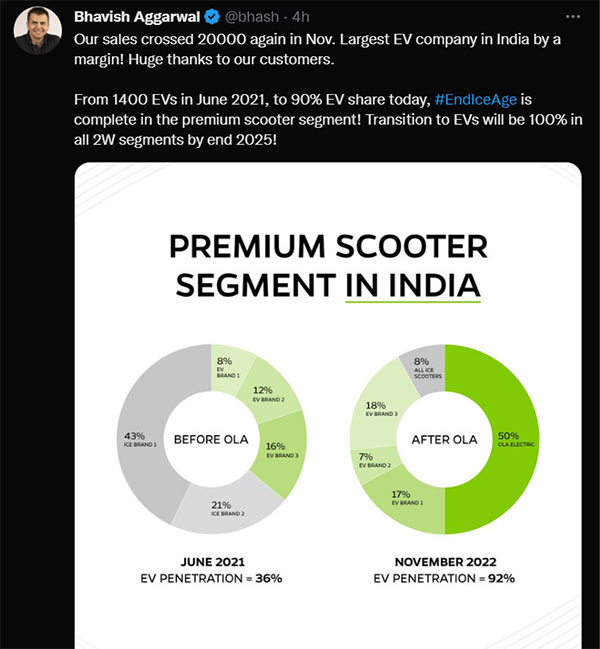 പ്രീമിയം സ്‌കൂട്ടര്‍ പകുതി വിപണി വിഹിതം കൈയ്യടക്കി Ola Electric; മൂന്നാം മാസവും 20,000 യൂണിറ്റ് വില്‍പ്പന