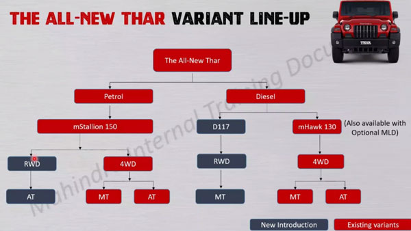Mahindra Thar 2WD ഫീച്ചര്‍, വേരിയന്റ് വിവരങ്ങള്‍ ചോര്‍ന്നു; ലോഞ്ച് ഉടന്‍