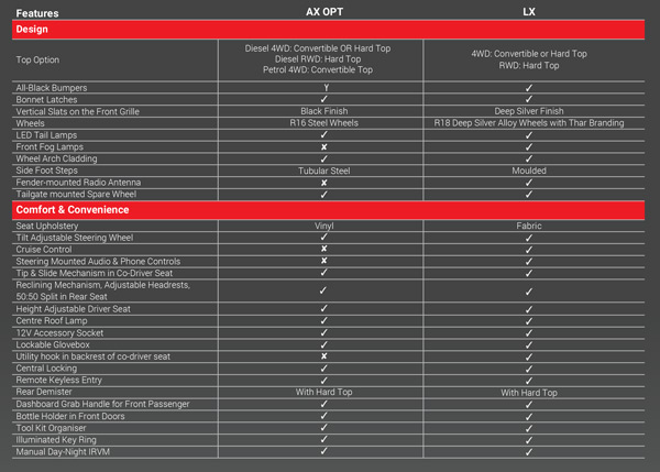 Thar RWD വേരിയന്റിന്റെ ബ്രോഷന്‍ ഔദ്യോഗിക വെബ്‌സൈറ്റില്‍