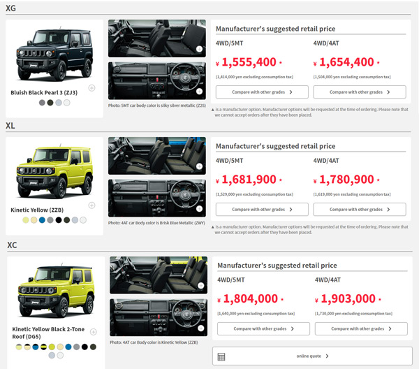 ജപ്പാനിൽ ജിംനിയ്ക്ക് ഇന്ത്യയിലേക്കാൾ 4.87 ലക്ഷം രൂപ കുറവ്