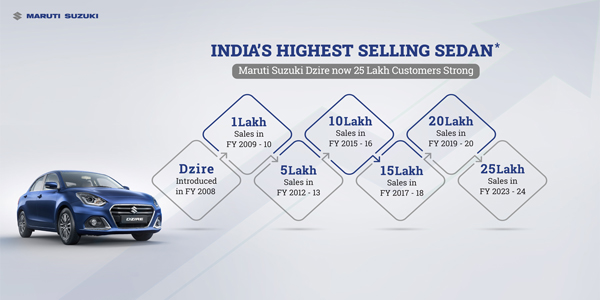 Maruti Suzuki Dzire Sedan Crossed 25 Lakh Sales Milestone 