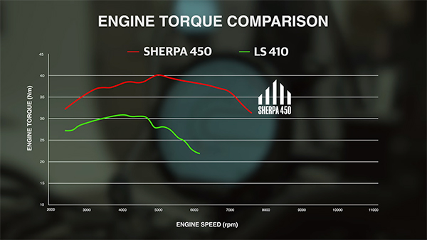 എന്നെടാ പണ്ണിവെച്ചിറുക്കേ! പുത്തൻ ഹിമാലയനെ യമണ്ടനാക്കുന്ന കാര്യങ്ങൾ