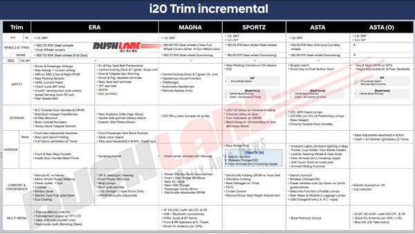 New Hyundai i20 Sportz (O) Variant Launch Soon With More Features