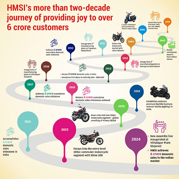 Honda Two Wheelers Achieves 6 Crore Sales Milestone In India