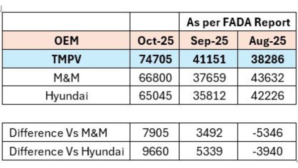 tata mahindra hyundai oct 2025 sales