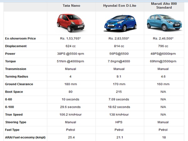 நானோ சிறந்ததா? நானோ சிறந்ததா?
