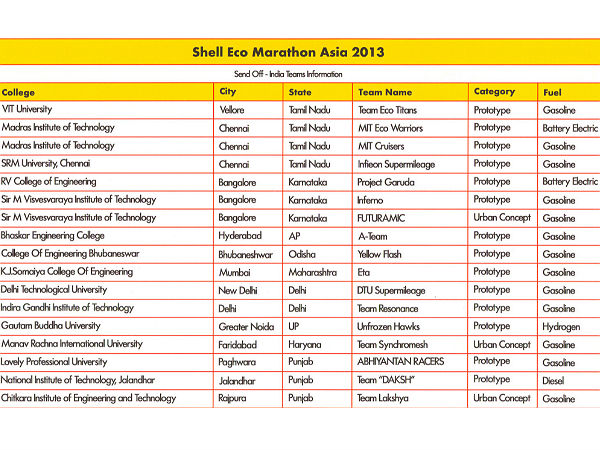 அணிகள் முழு விபரம்