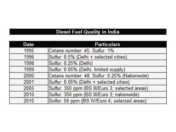 இந்தியாவில் டீசல் தரம்