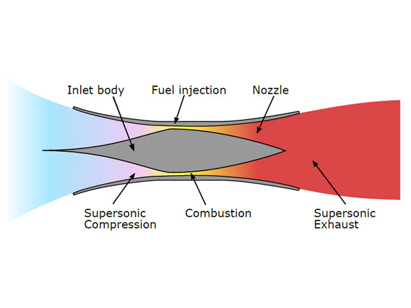 இஸ்ரோவின் புதிய ஸ்க்ராம்ஜெட் ராக்கெட் எஞ்சின் 