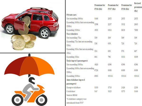 மூன்றாம் நபர் காப்பீட்டு கட்டணம் திடீர் குறைப்பு..!