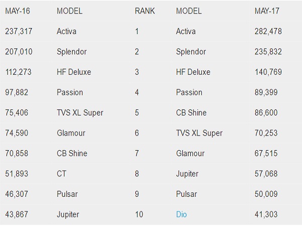 முதல்முறையாக டாப்-10 பட்டியலில் நுழைந்த ஹோண்டா டியோ..!!