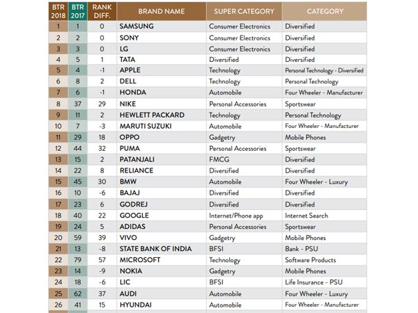 இந்தியாவின் நம்பகமான கார் நிறுவனங்கள்!!
