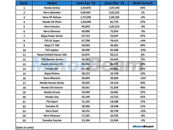 ஏப்ரலில் ஆக்டிவா தான் நம்பர் 1; ஆக்டிவாவை வீழ்த்த இனி ஒரு பைக் பிறந்து தான் வரணும் 