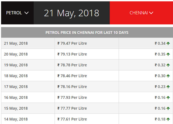 விண்ணை முடியது பெட்ரோல் விலை; இனி பெட்ரோல் போடவும் லோன் தான் வாங்கனும் போல
