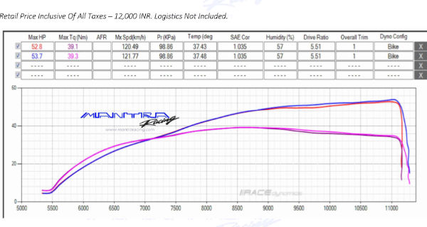 கேடிஎம் பைக்குகளின் பெர்ஃபார்மென்ஸை கூட்டும் மாயஜால பெர்ஃபார்மென்ஸ் கிட் அறிமுகம்!!