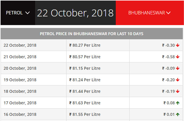 வரலாற்றில் முதல் முறையாக பெட்ரோல், டீசல் விலையில் மோசமான அத்தியாயம் தொடக்கம்.. மக்கள் பீதி