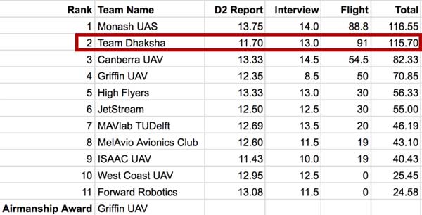 உலகின் முதல் நீண்ட தூர ஏர் ஆம்புலன்ஸ்.. 'தெறிக்க விட்ட' தல அஜீத்தின் டீம் தக்ஷா..