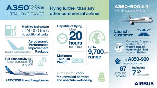 உலகின் நீண்ட தூர இடைநில்லா தடத்திற்கு ஏ-350-900 விமானம் தேர்வு செய்யப்பட்டது ஏன்? - காரணங்கள்!