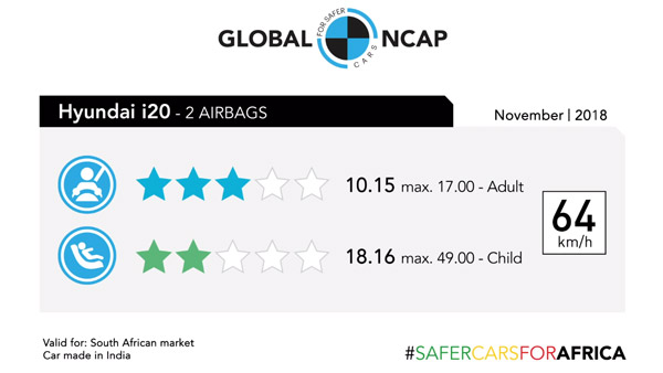 கிராஷ் டெஸ்ட்டில் முட்டி மோதி ஆவ்ரேஜ் மார்க் வாங்கிய ஹூண்டாய் எலைட் ஐ20!
