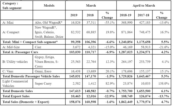 கடந்த நிதியாண்டில் மாருதி சுஸுகி நிறுவனம் சாதித்தது இதுதான்...