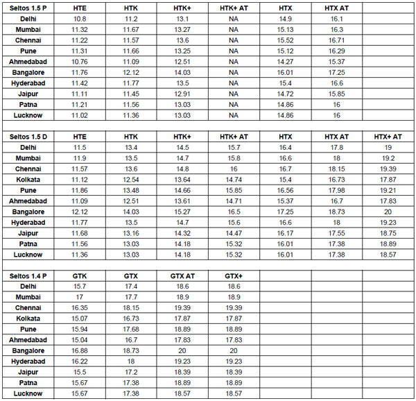 வரலாறு காணாத புக்கிங்குகளை குவிக்கும் எம்ஜி ஹெக்டர், கியா செல்டோஸ்: நகர வாரியான விலை விபரம்!
