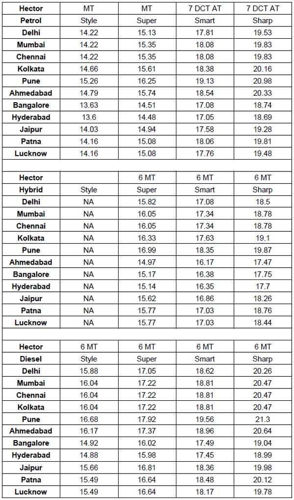 வரலாறு காணாத புக்கிங்குகளை குவிக்கும் எம்ஜி ஹெக்டர், கியா செல்டோஸ்: நகர வாரியான விலை விபரம்!