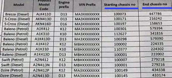 மாருதி ஸ்விஃப்ட், பலேனோ, பிரெஸ்ஸா கார்களுக்கு ரீகால்!
