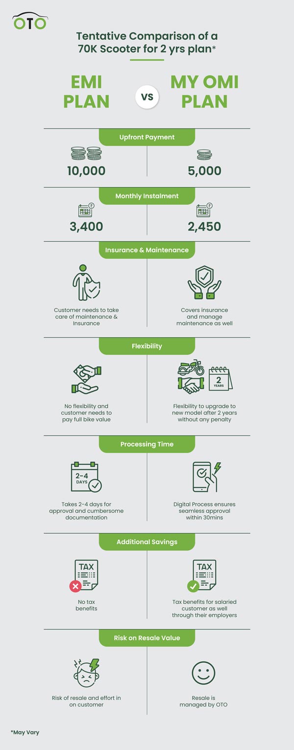 டூ வீலர்களுக்கான புதிய நிதியுதவி திட்டம்... எக்கசக்க சலுகைகளுடன் அறிமுகம்!