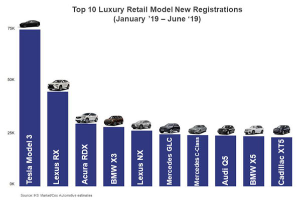 எதிர்பார்க்காத அடியை கொடுத்த டெஸ்லா... கலக்கத்தில் பிஎம்டபிள்யூ..!