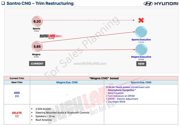 சாண்ட்ரோ ஹேட்ச்பேக் காரின் பலத்தை கூட்டியது ஹூண்டாய்... இரு புதிய சிஎன்ஜி எடிசன்கள் அறிமுகம்...