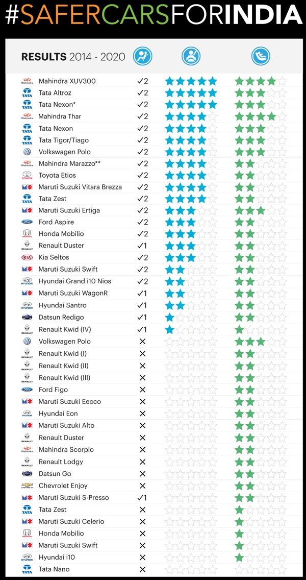 இந்தியாவிற்கு பெருமிதம்! பாதுகாப்பான கார்களின் டாப்-10 பட்டியலில் இணைந்த மற்றொரு மஹிந்திரா தயாரிப்பு இந்தியாவிற்கு பெருமிதம்! பாதுகாப்பான கார்களின் டாப்-10 பட்டியலில் இணைந்த மற்றொரு மஹிந்திரா தயாரிப்பு