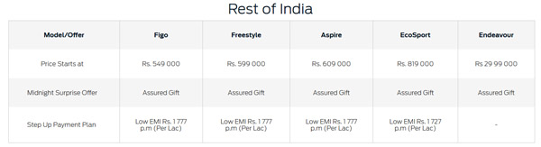 ஃபோர்டு கார்களை வாங்கினால் எல்இடி டிவி பரிசு!! குறிப்பிட்ட நாட்களுக்கு மட்டும்தானாம், முந்துவீர்...