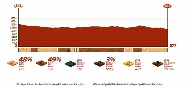 டக்கார் ராலி முதல் ஸ்டேஜ் பந்தயத்தை வெற்றிகரமாக நிறைவு செய்த இந்திய வீரர்கள்!