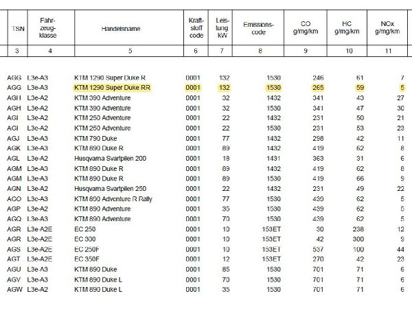 குறைவான எடையில் தயாரிக்கப்படும் கேடிஎம் 1290 சூப்பர் ட்யூக் ஆர்ஆர்!! எக்ஸாஸ்ட் குழாயில் அதிரடி மாற்றம்!