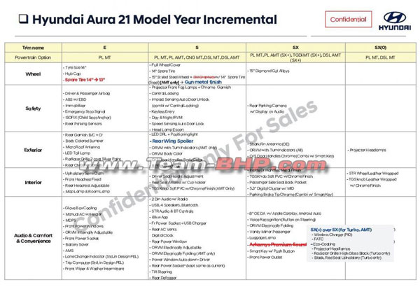 பின்பக்கத்தில் ஸ்பாய்லரை பெற்றுவரும் 2021 ஹூண்டாய் அவ்ரா செடான்!! விபரங்கள் இணையத்தில் லீக்காகின...