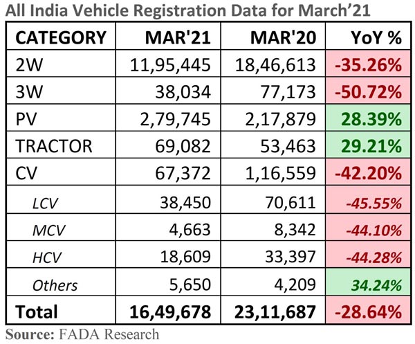வாகன பதிவு கடுமையாக சரிவு... ஆட்டோமொபைல் துறையை அச்சுறுத்தும் கொரோனா 2ம் அலை, செமி கண்டக்டர்கள் பற்றாக்குறை வாகன பதிவு கடுமையாக சரிவு... ஆட்டோமொபைல் துறையை அச்சுறுத்தும் கொரோனா 2ம் அலை, செமி கண்டக்டர்கள் பற்றாக்குறை
