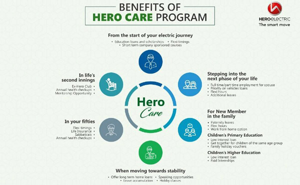உங்கள் துணையாருக்கும் வேலை... ஹீரோ கேர் திட்டத்தின்கீழ் பல்வேறு சிறப்பு சலுகைகளை அறிவித்த Hero Electric!