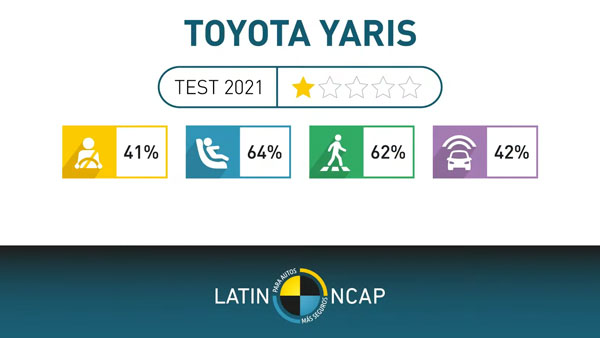 கொஞ்சம்கூட பாதுகாப்பு இல்ல... மோதல் ஆய்வில் மண்ணை கவ்விய டொயோட்டாவின் பிரபல கார் மாடல்! நிறுவனத்தின் மானமே போச்சு!