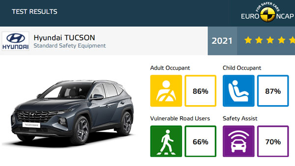 மோதல் ஆய்வில் ஐந்துக்கு 5 ஸ்டார்களை பெற்ற Hyundai Tucson! இந்த கார்தாங்க இந்தியாவிற்கு வரபோகுது?